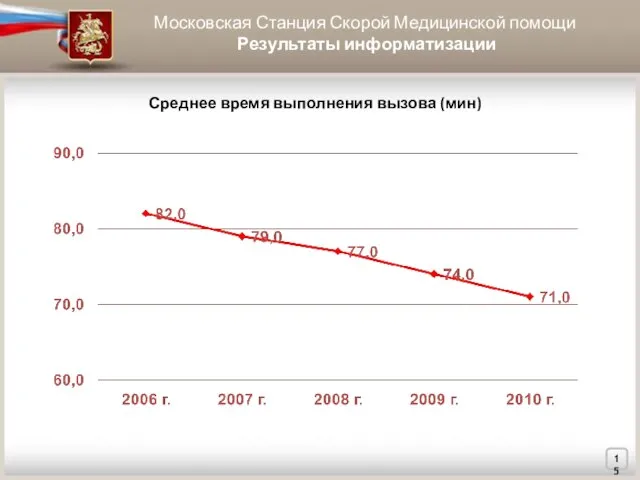 Московская Станция Скорой Медицинской помощи Результаты информатизации Среднее время выполнения вызова (мин)