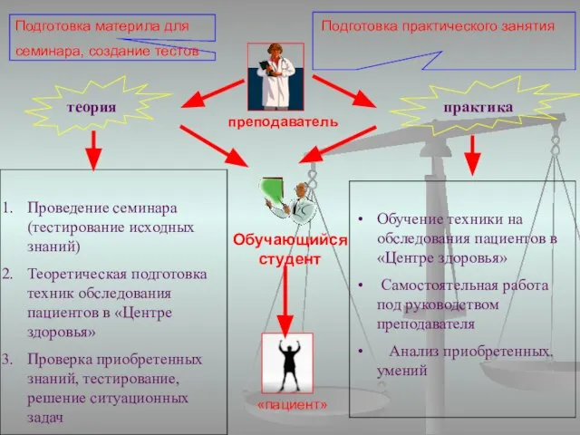 Обучающийся студент Подготовка практического занятия Обучение техники на обследования пациентов в «Центре