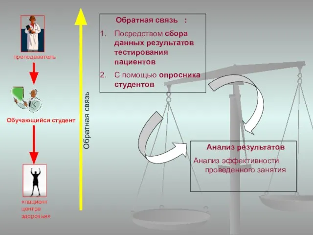 Обучающийся студент Обратная связь Обратная связь : Посредством сбора данных результатов тестирования