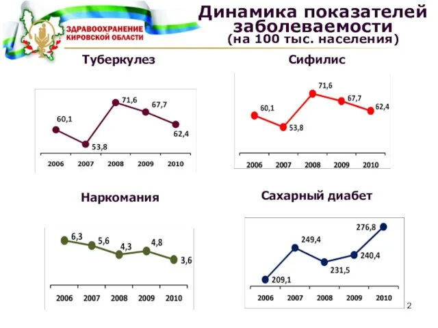 Туберкулез Сифилис РФ – 2,78 Динамика показателей заболеваемости (на 100 тыс. населения) Наркомания Сахарный диабет