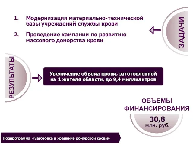 Модернизация материально-технической базы учреждений службы крови Проведение кампании по развитию массового донорства