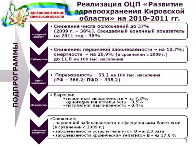 ПОДПРОГРАММЫ Реализация ОЦП «Развитие здравоохранения Кировской области» на 2010-2011 гг.