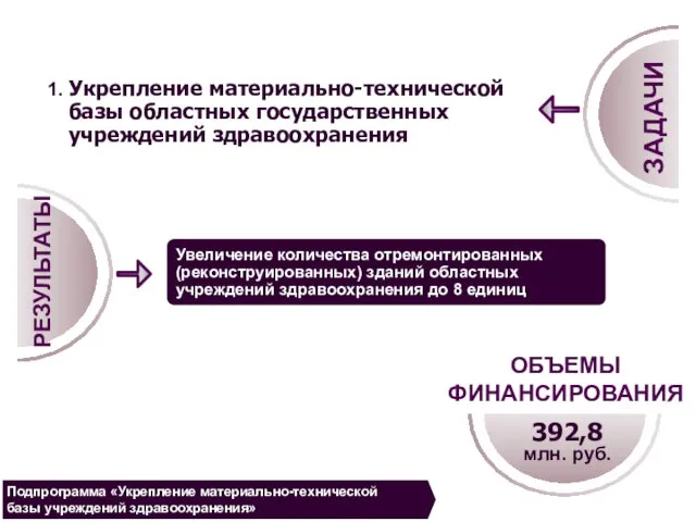 1. Укрепление материально-технической базы областных государственных учреждений здравоохранения Увеличение количества отремонтированных (реконструированных)