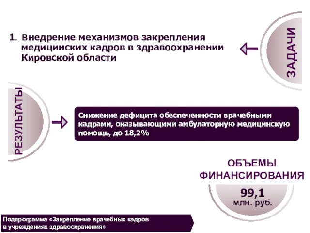 1. Внедрение механизмов закрепления медицинских кадров в здравоохранении Кировской области Снижение дефицита