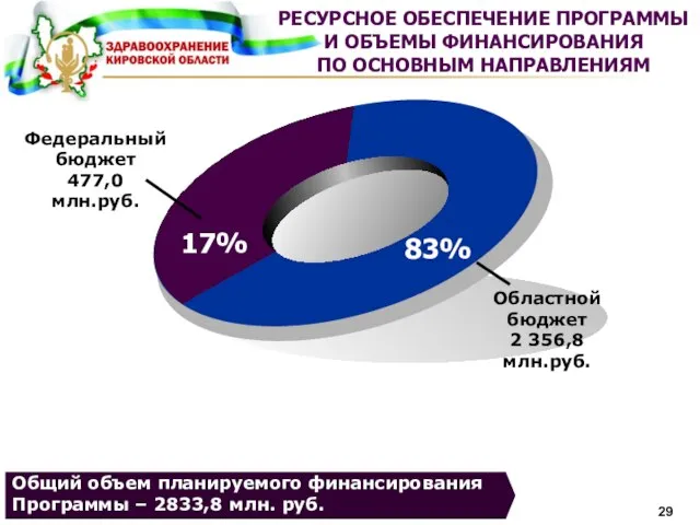 Text1 83% Федеральный бюджет 477,0 млн.руб. Областной бюджет 2 356,8 млн.руб. 0,02%