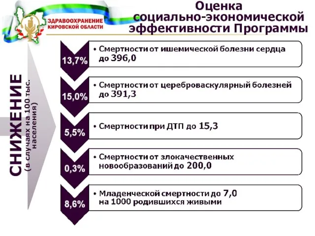 Оценка социально-экономической эффективности Программы СНИЖЕНИЕ (в случаях на 100 тыс. населения)