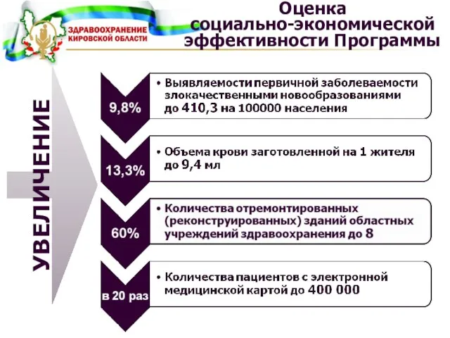 Оценка социально-экономической эффективности Программы УВЕЛИЧЕНИЕ