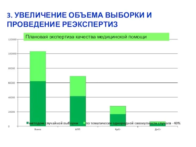 Плановая экспертиза качества медицинской помощи 3. УВЕЛИЧЕНИЕ ОБЪЕМА ВЫБОРКИ И ПРОВЕДЕНИЕ РЕЭКСПЕРТИЗ