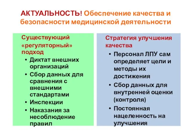 АКТУАЛЬНОСТЬ! Обеспечение качества и безопасности медицинской деятельности Существующий «регуляторный» подход Диктат внешних