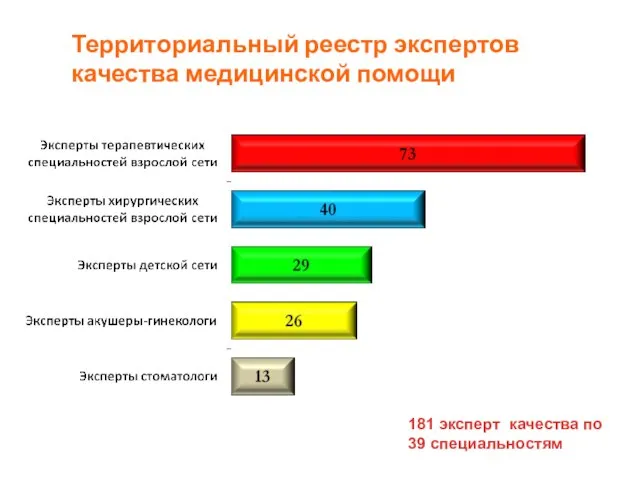 Территориальный реестр экспертов качества медицинской помощи 181 эксперт качества по 39 специальностям