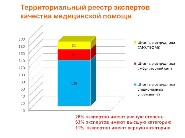 26% экспертов имеют ученую степень 63% экспертов имеют высшую категорию 11% экспертов