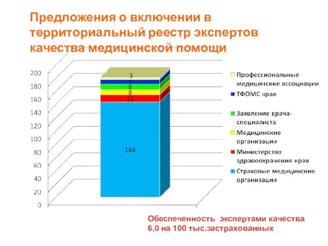 Предложения о включении в территориальный реестр экспертов качества медицинской помощи Обеспеченность экспертами