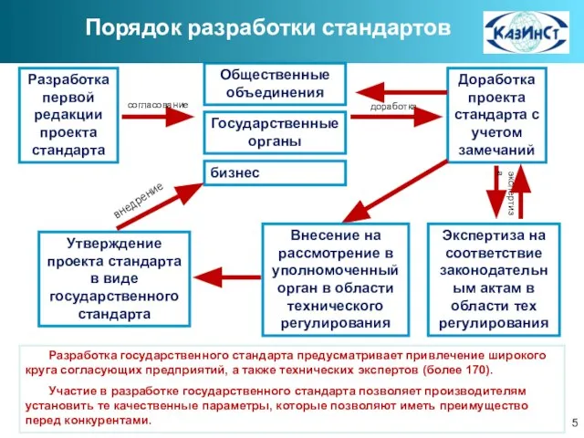 Разработка первой редакции проекта стандарта бизнес Общественные объединения Государственные органы согласование Доработка