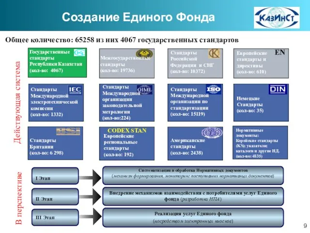 Систематизация и обработка Нормативных документов (механизм формирования, мониторинг поступивших нормативных документов) Внедрение