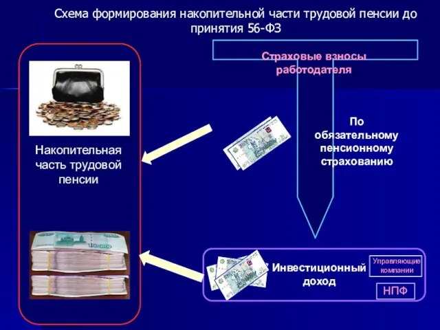 Накопительная часть трудовой пенсии Страховые взносы работодателя По обязательному пенсионному страхованию Инвестиционный