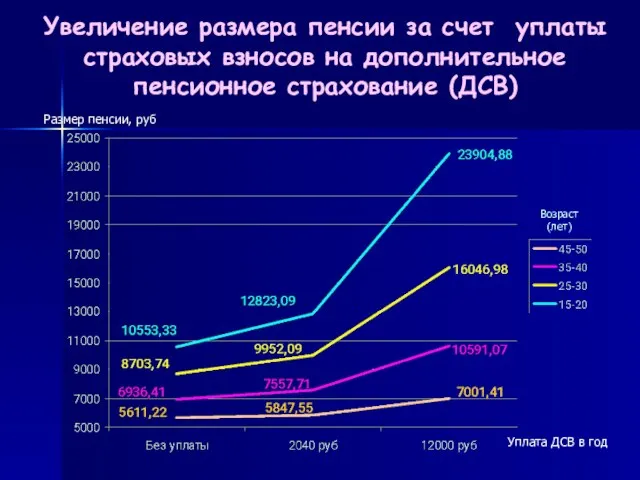 Увеличение размера пенсии за счет уплаты страховых взносов на дополнительное пенсионное страхование