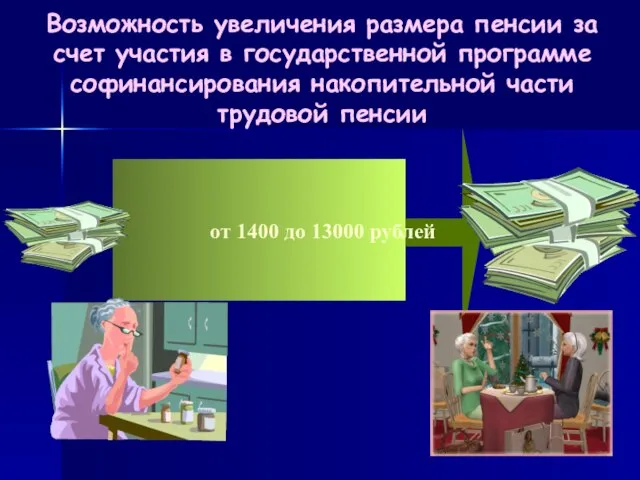 от 1400 до 13000 рублей Возможность увеличения размера пенсии за счет участия
