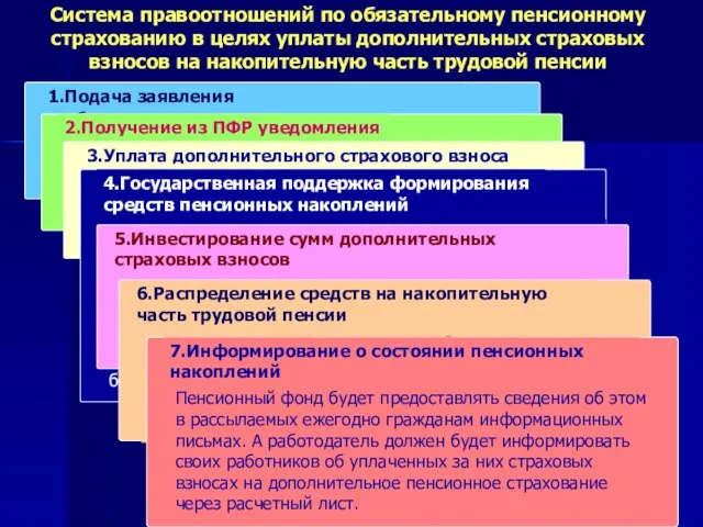 Система правоотношений по обязательному пенсионному страхованию в целях уплаты дополнительных страховых взносов