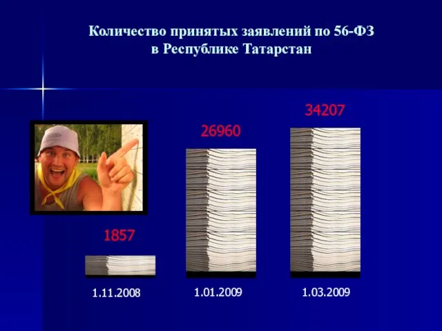 Количество принятых заявлений по 56-ФЗ в Республике Татарстан 1857 26960 34207 1.11.2008 1.01.2009 1.03.2009