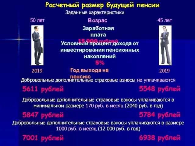 Возраст Заработная плата 15 000 рублей Условный процент дохода от инвестирования пенсионных