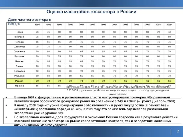 Оценка масштабов госсектора в России Доля частного сектора в ВВП, % Источник: