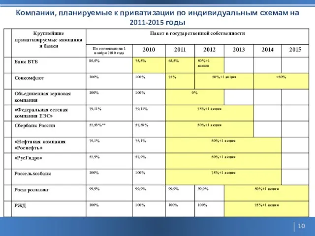 Компании, планируемые к приватизации по индивидуальным схемам на 2011-2015 годы