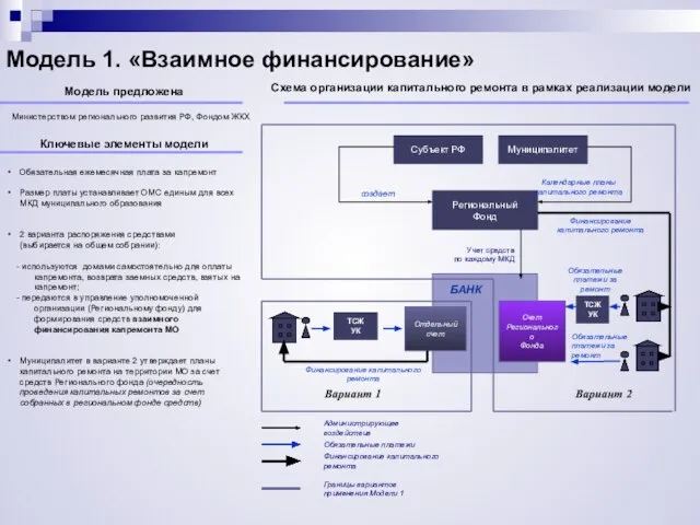 ТСЖ УК Региональный Фонд Финансирование капитального ремонта Обязательные платежи за ремонт Вариант