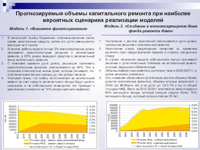 Прогнозируемые объемы капитального ремонта при наиболее вероятных сценариях реализации моделей Модель 1.