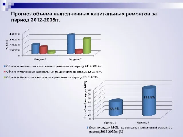 Прогноз объема выполненных капитальных ремонтов за период 2012-2035гг.