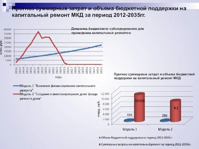 Прогноз суммарных затрат и объема бюджетной поддержки на капитальный ремонт МКД за