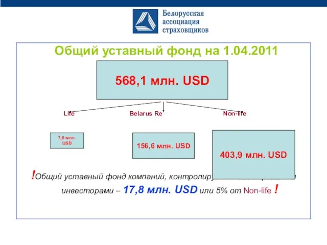 Общий уставный фонд на 1.04.2011 Life Belarus Re Non-life !Общий уставный фонд