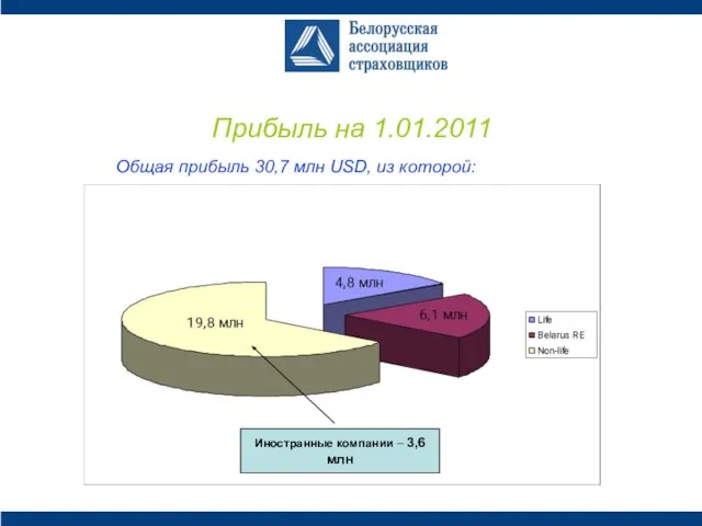 Прибыль на 1.01.2011 Общая прибыль 30,7 млн USD, из которой: Иностранные компании – 3,6 млн