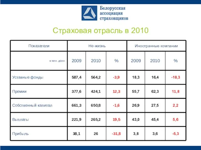 Страховая отрасль в 2010