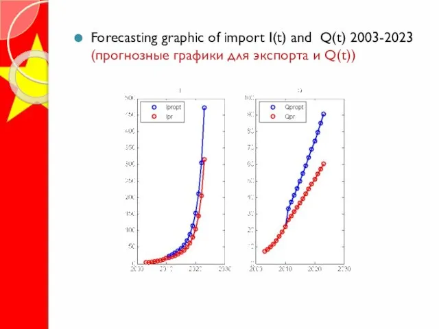 Forecasting graphic of import I(t) and Q(t) 2003-2023 (прогнозные графики для экспорта и Q(t))