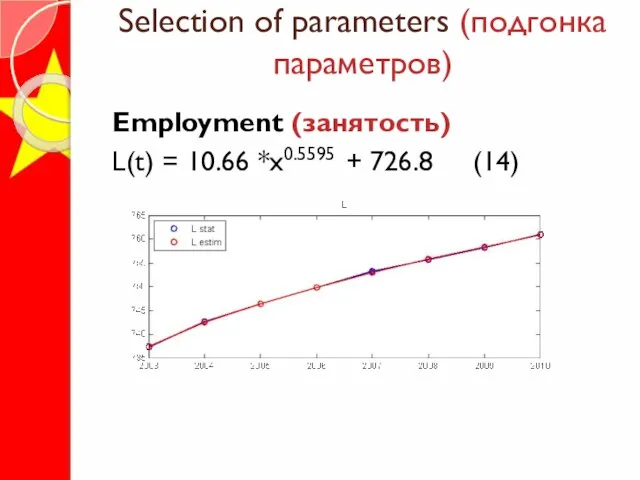 Selection of parameters (подгонка параметров) Employment (занятость) L(t) = 10.66 *x0.5595 + 726.8 (14)