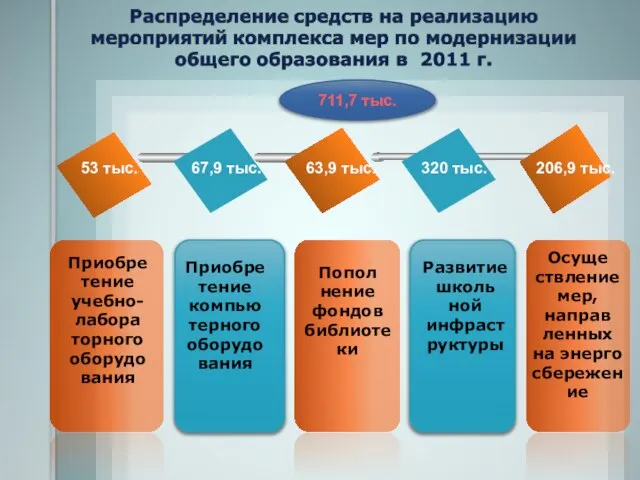 53 тыс. 67,9 тыс. 63,9 тыс. 320 тыс. Осуще ствление мер, направ