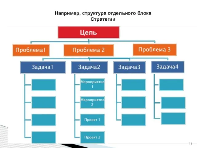 Например, структура отдельного блока Стратегии