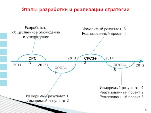 Этапы разработки и реализации стратегии 2011 2015 2013 2014 2012 Измеримый результат 2