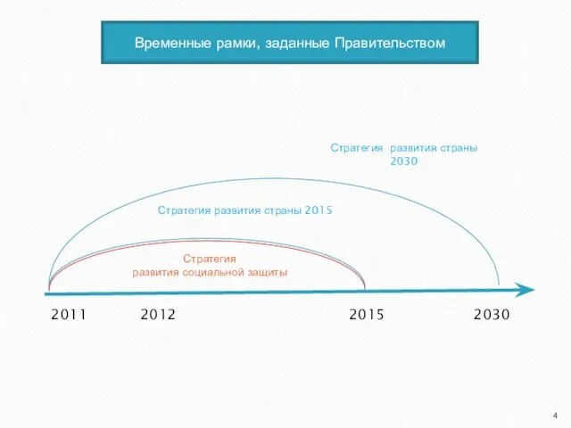 Стратегия развития страны 2030 2012 2030 2015 2011 Стратегия развития страны 2015