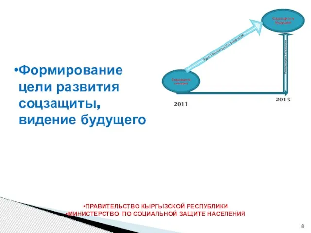 Реализация Стратегии Формирование цели развития соцзащиты, видение будущего Соцзащита сегодня Соцзащита в