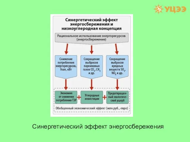 Синергетический эффект энергосбережения