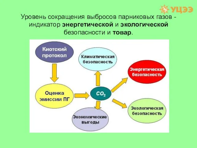 Уровень сокращения выбросов парниковых газов - индикатор энергетической и экологической безопасности и товар.