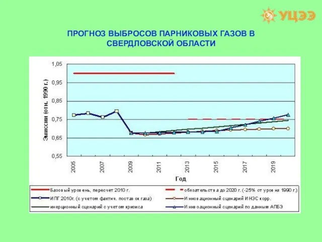 ПРОГНОЗ ВЫБРОСОВ ПАРНИКОВЫХ ГАЗОВ В СВЕРДЛОВСКОЙ ОБЛАСТИ