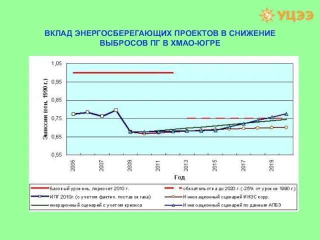 ВКЛАД ЭНЕРГОСБЕРЕГАЮЩИХ ПРОЕКТОВ В СНИЖЕНИЕ ВЫБРОСОВ ПГ В ХМАО-ЮГРЕ