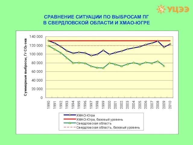 СРАВНЕНИЕ СИТУАЦИИ ПО ВЫБРОСАМ ПГ В СВЕРДЛОВСКОЙ ОБЛАСТИ И ХМАО-ЮГРЕ