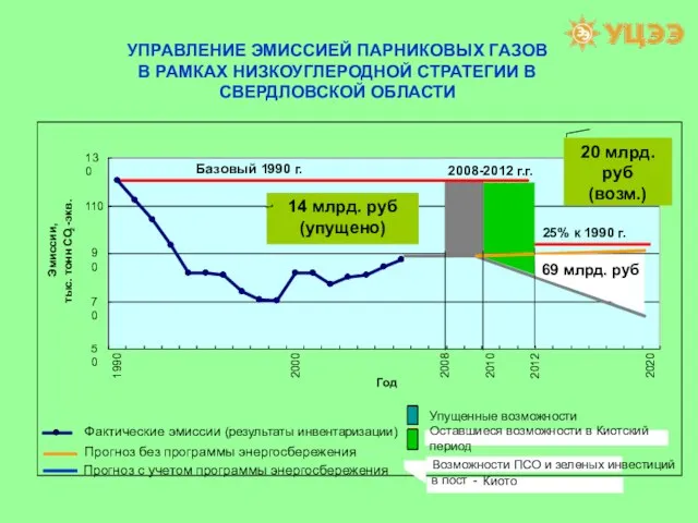 УПРАВЛЕНИЕ ЭМИССИЕЙ ПАРНИКОВЫХ ГАЗОВ В РАМКАХ НИЗКОУГЛЕРОДНОЙ СТРАТЕГИИ В СВЕРДЛОВСКОЙ ОБЛАСТИ 50