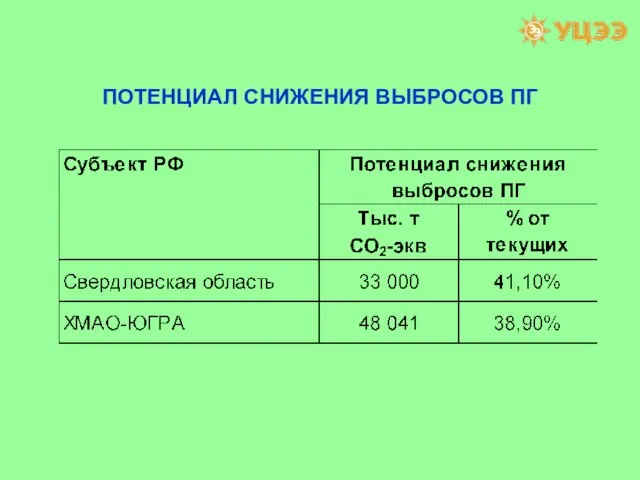 ПОТЕНЦИАЛ СНИЖЕНИЯ ВЫБРОСОВ ПГ