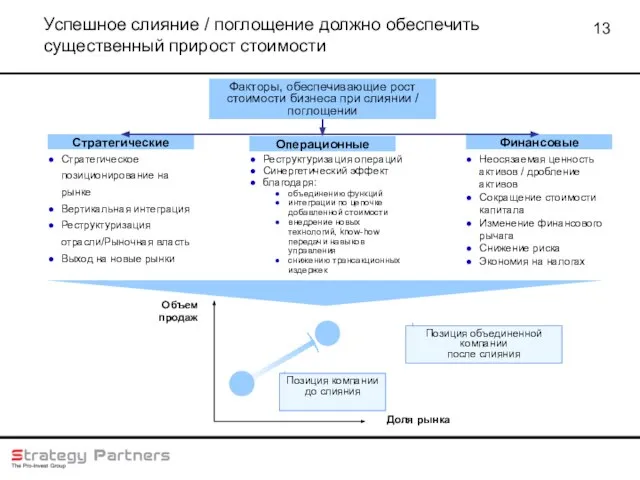 Успешное слияние / поглощение должно обеспечить существенный прирост стоимости Факторы, обеспечивающие рост