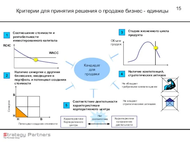 Критерии для принятия решения о продаже бизнес - единицы Соотношение стоимости и