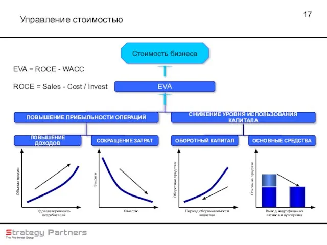 Управление стоимостью EVA = ROCE - WACC ROCE = Sales - Cost